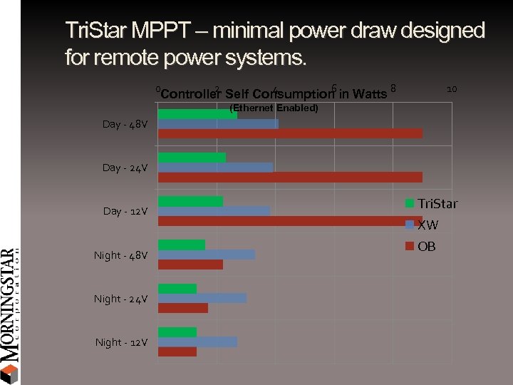 Tri. Star MPPT – minimal power draw designed for remote power systems. 0 2