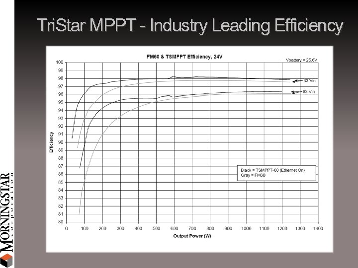 Tri. Star MPPT - Industry Leading Efficiency 