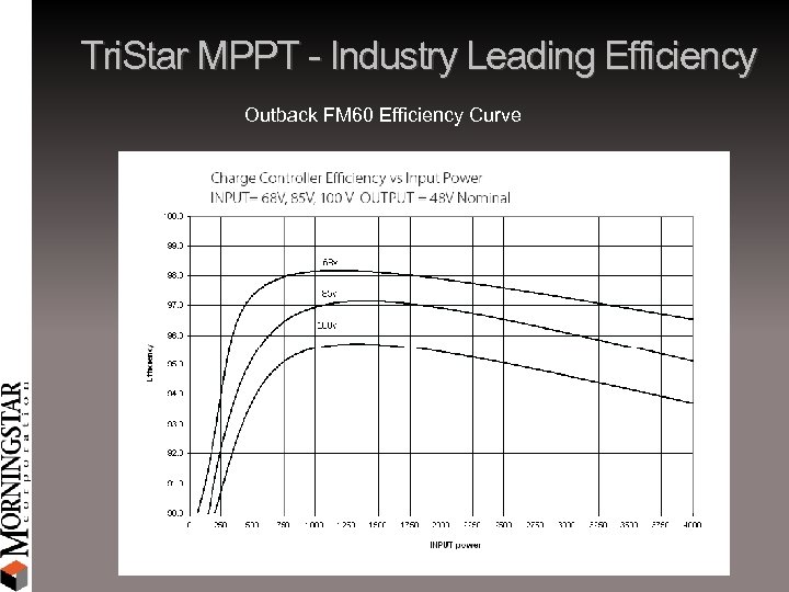 Tri. Star MPPT - Industry Leading Efficiency Outback FM 60 Efficiency Curve 