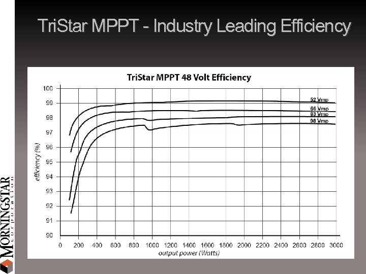 Tri. Star MPPT - Industry Leading Efficiency 