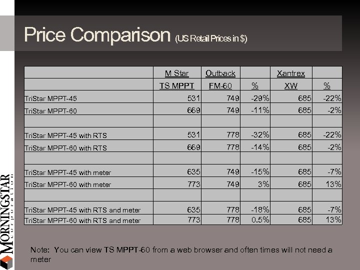 Price Comparison (US Retail Prices in $) M Star Outback TS MPPT FM-60 Xantrex