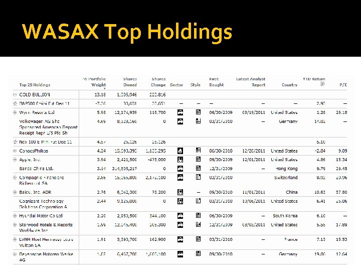 WASAX Top Holdings 
