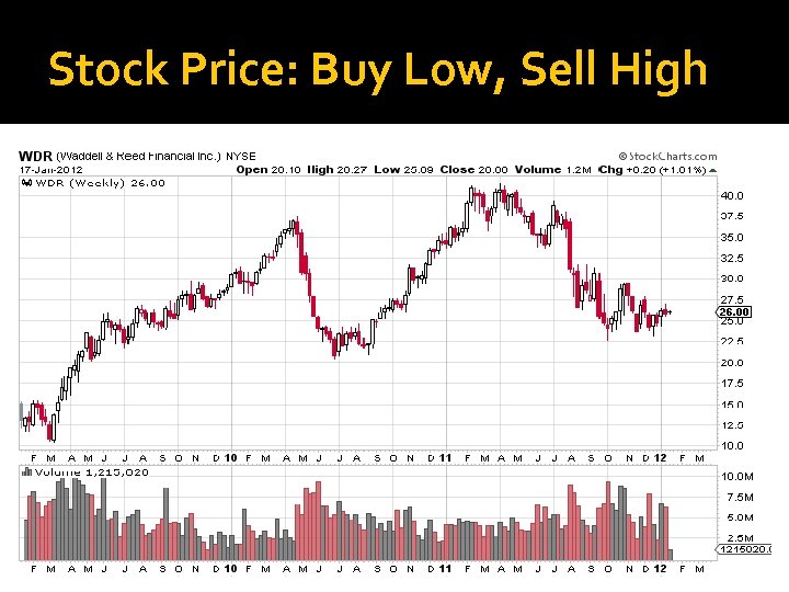 Stock Price: Buy Low, Sell High 