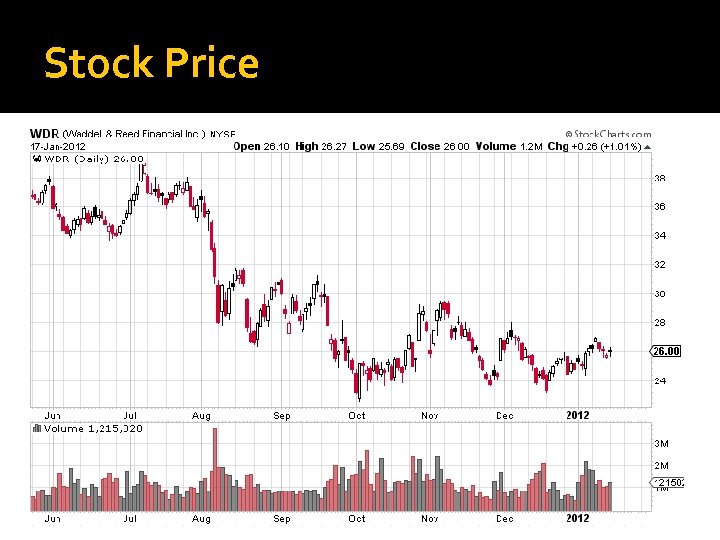 Stock Price 
