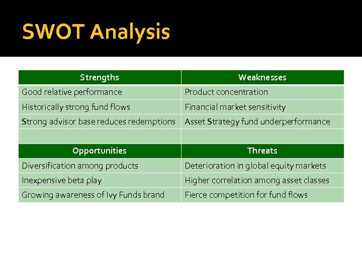 SWOT Analysis Strengths Weaknesses Good relative performance Product concentration Historically strong fund flows Financial