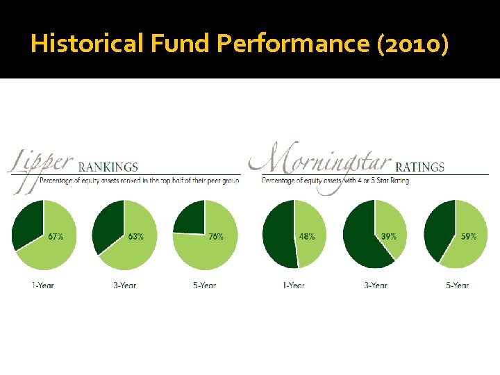 Historical Fund Performance (2010) 