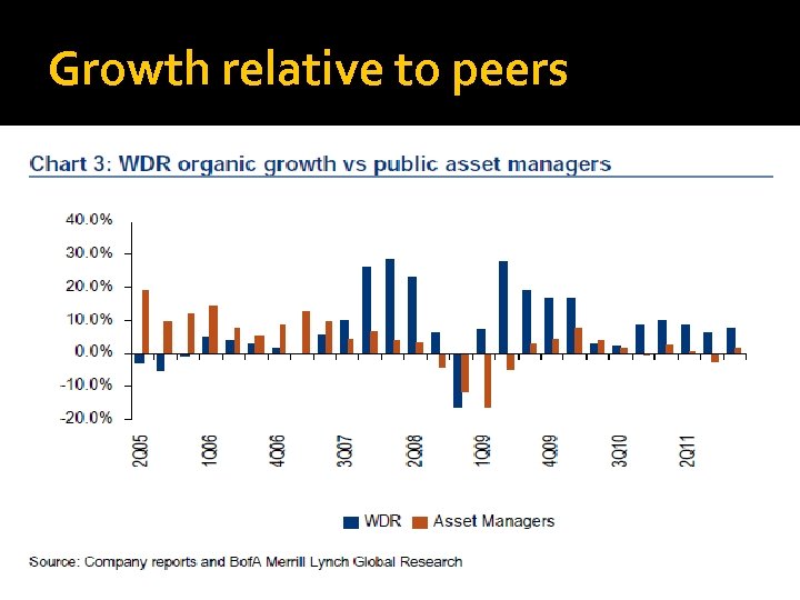 Growth relative to peers 