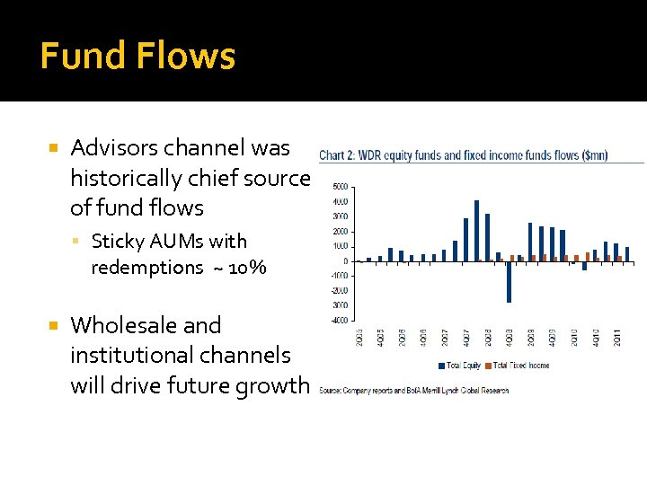 Fund Flows Advisors channel was historically chief source of fund flows Sticky AUMs with