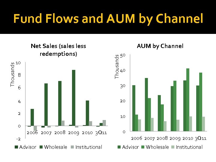 Fund Flows and AUM by Channel 10 8 AUM by Channel Thousands Net Sales