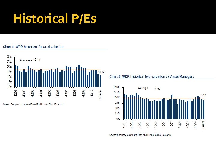 Historical P/Es 