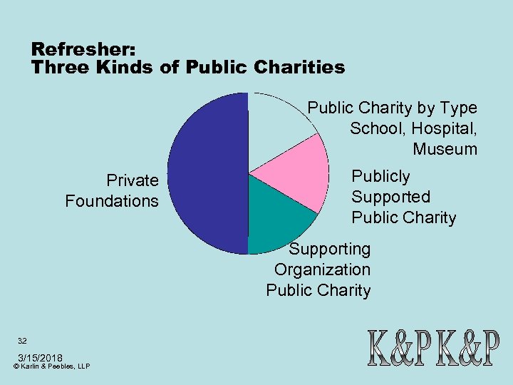 Refresher: Three Kinds of Public Charities Public Charity by Type School, Hospital, Museum Private