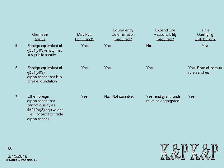 Grantee's Status Equivalency Determination Required? May Pvt. Fdn. Fund? Expenditure Responsibility Required? Is It