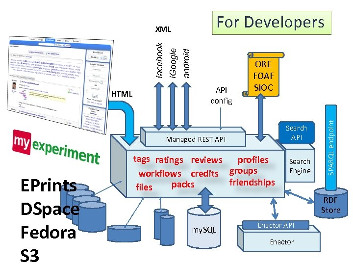 For Developers android API config ORE FOAF SIOC Search API Managed REST API EPrints