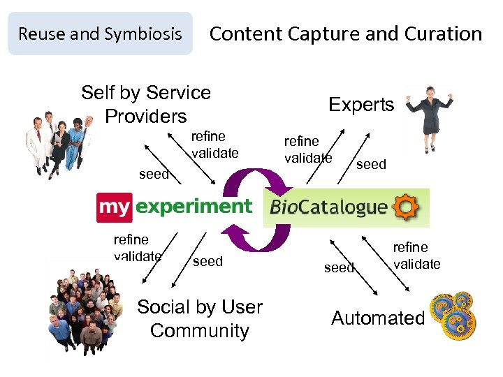 Reuse and Symbiosis Content Capture and Curation Self by Service Providers refine validate Experts