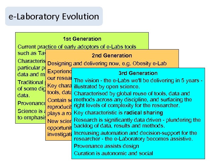 e-Laboratory Evolution 1 st Generation Current practice of early adoptors of e-Labs tools such
