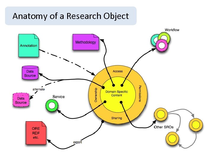 Anatomy of a Research Object 