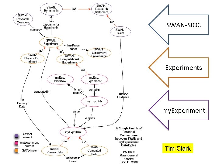 SWAN-SIOC Experiments my. Experiment Tim Clark 