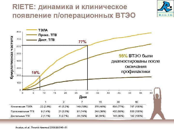 RIETE: динамика и клиническое появление п/операционных ВТЭО Кумулятивная частота ТЭЛА Прокс. ТГВ Дист. ТГВ