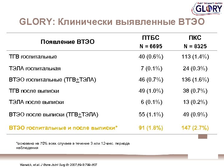 GLORY: Клинически выявленные ВТЭО ПТБС ПКС N = 6695 N = 8325 40 (0.