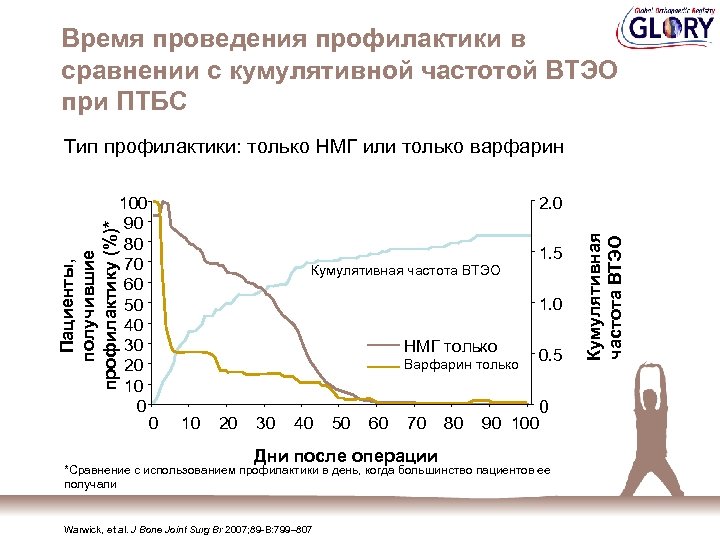 Время проведения профилактики в сравнении с кумулятивной частотой ВТЭО при ПТБС Тип профилактики: только