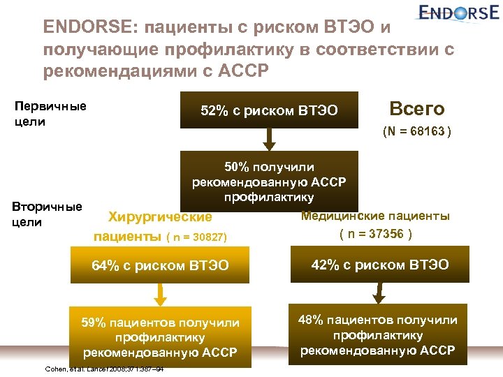 ENDORSE: пациенты с риском ВТЭО и получающие профилактику в соответствии с рекомендациями с ACCP