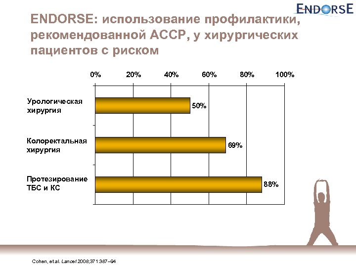 ENDORSE: использование профилактики, рекомендованной ACCP, у хирургических пациентов с риском 0% Урологическая хирургия Колоректальная