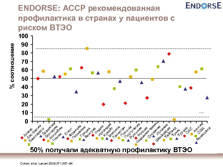 % соотношение 100 90 80 70 60 50 40 30 20 10 0 A