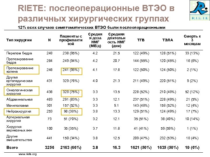 RIETE: послеоперационные ВТЭО в различных хирургических группах 12% всех случаев симптоматических ВТЭО были послеоперационными
