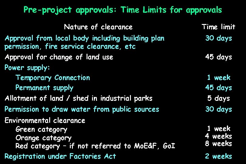 Pre-project approvals: Time Limits for approvals Nature of clearance Time limit Approval from local