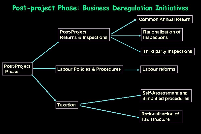 Post-project Phase: Business Deregulation Initiatives Common Annual Return Post-Project Returns & Inspections Rationalization of