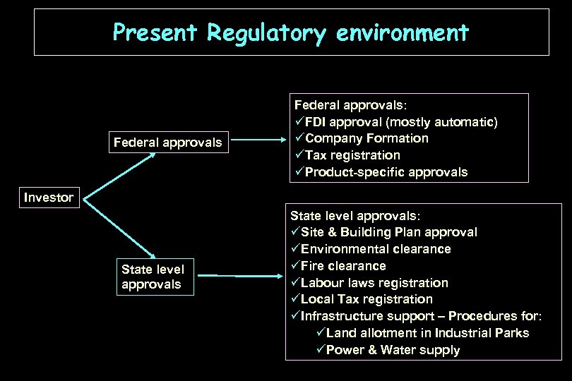 Present Regulatory environment Federal approvals: üFDI approval (mostly automatic) üCompany Formation üTax registration üProduct-specific