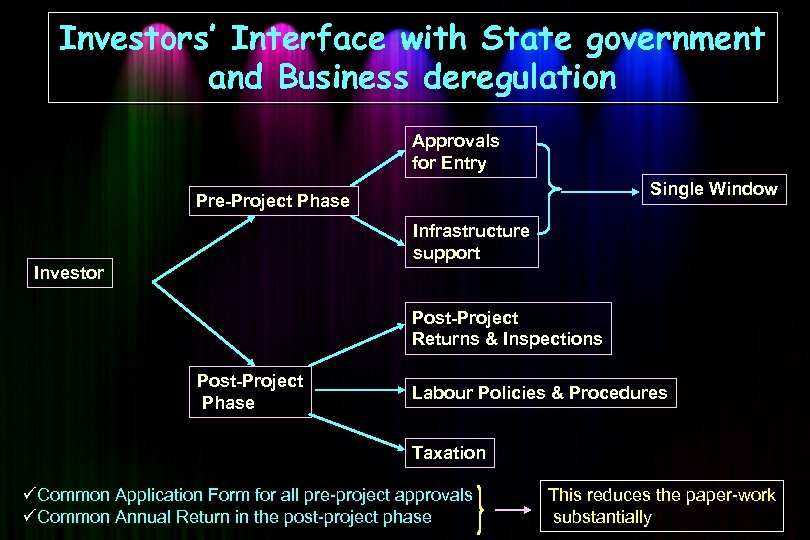 Investors’ Interface with State government and Business deregulation Approvals for Entry Single Window Pre-Project