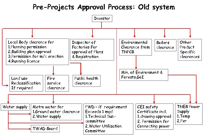 Pre-Projects Approval Process: Old system Investor Local Body clearance for 1. Planning permission 2.