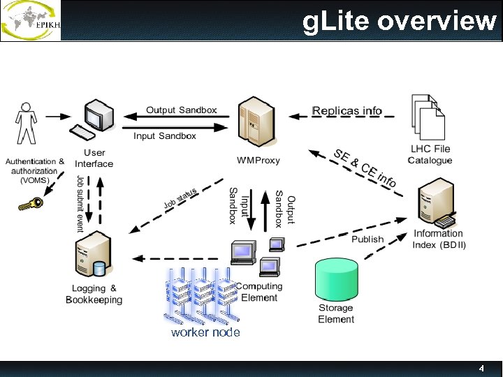 g. Lite overview worker node 4 