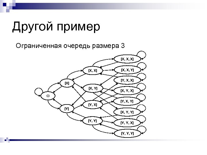 Другой пример Ограниченная очередь размера 3 [X, X, X] [X, X, Y] [Y, X,