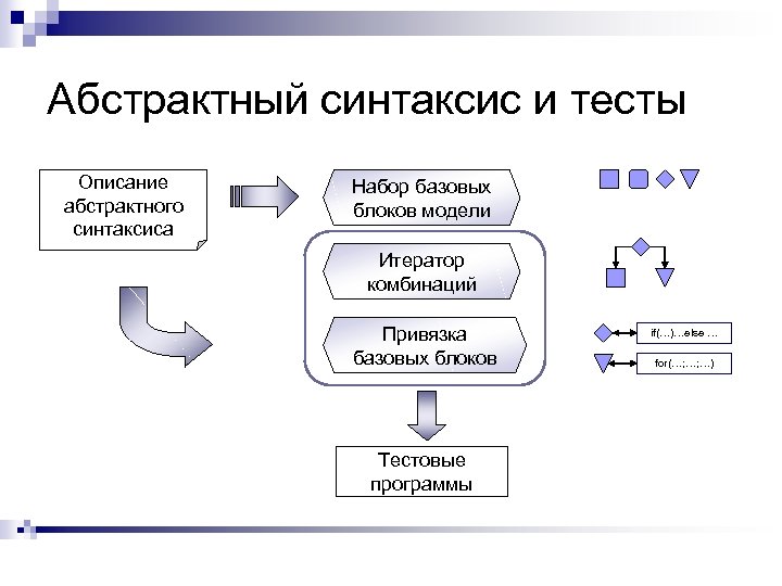 Абстрактный синтаксис и тесты Описание абстрактного синтаксиса Набор базовых блоков модели Итератор комбинаций Привязка