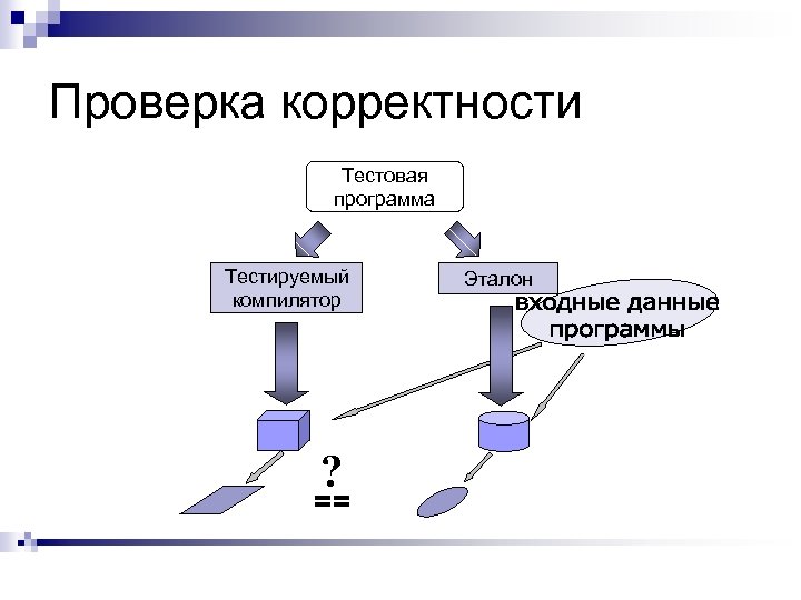 Проверка корректности Тестовая программа Тестируемый компилятор ? == Эталон 