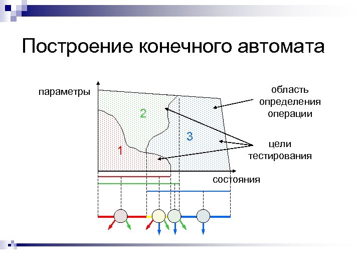 Построение конечного автомата область определения операции параметры 2 3 1 цели тестирования состояния 