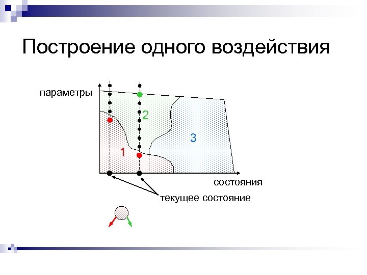 Построение одного воздействия параметры 2 3 1 состояния текущее состояние 