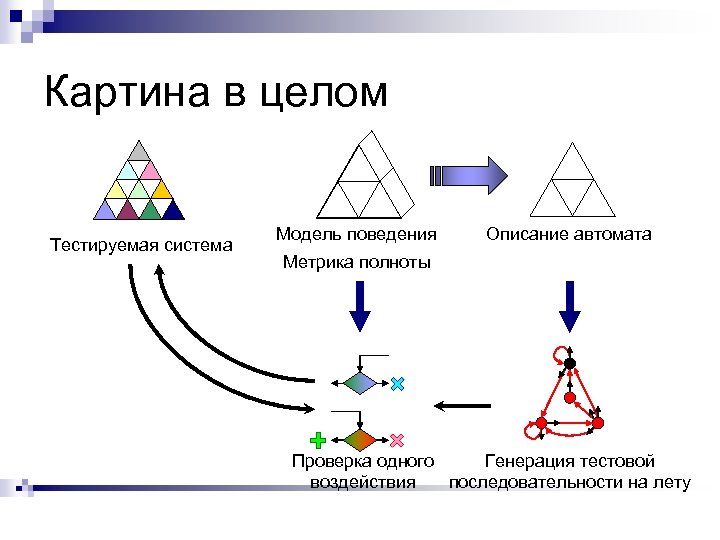 Картина в целом Тестируемая система Модель поведения Описание автомата Метрика полноты Проверка одного Генерация