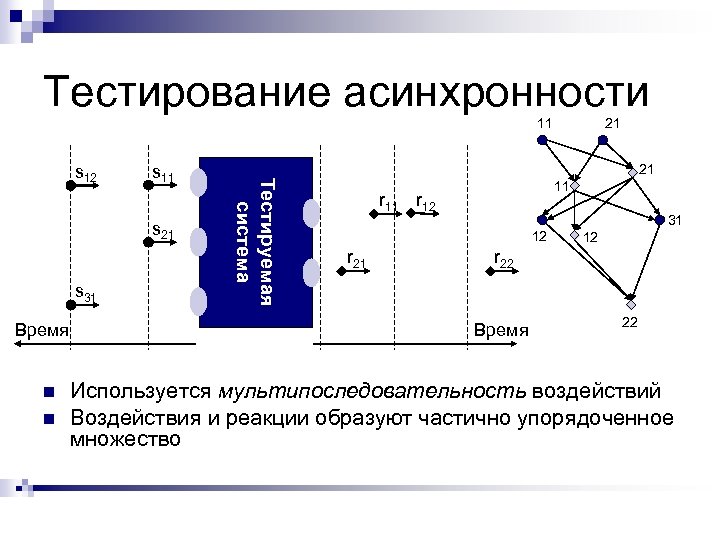 Тестирование асинхронности 11 s 21 s 31 Время n n 21 Тестируемая система s
