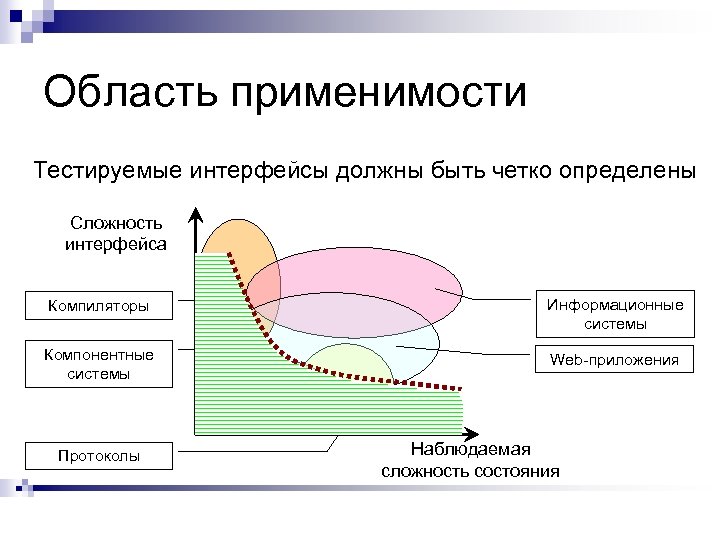 Область применимости Тестируемые интерфейсы должны быть четко определены Сложность интерфейса Компиляторы Информационные системы Компонентные