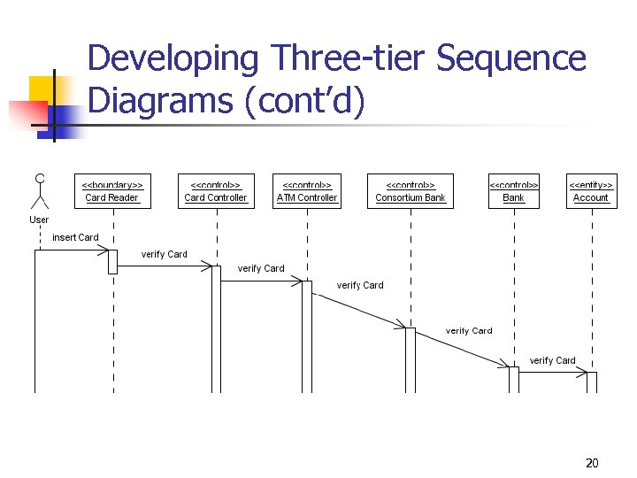 Developing Three-tier Sequence Diagrams (cont’d) 20 