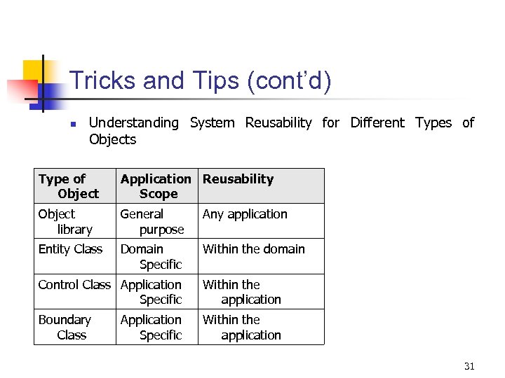 Tricks and Tips (cont’d) n Understanding System Reusability for Different Types of Objects Type