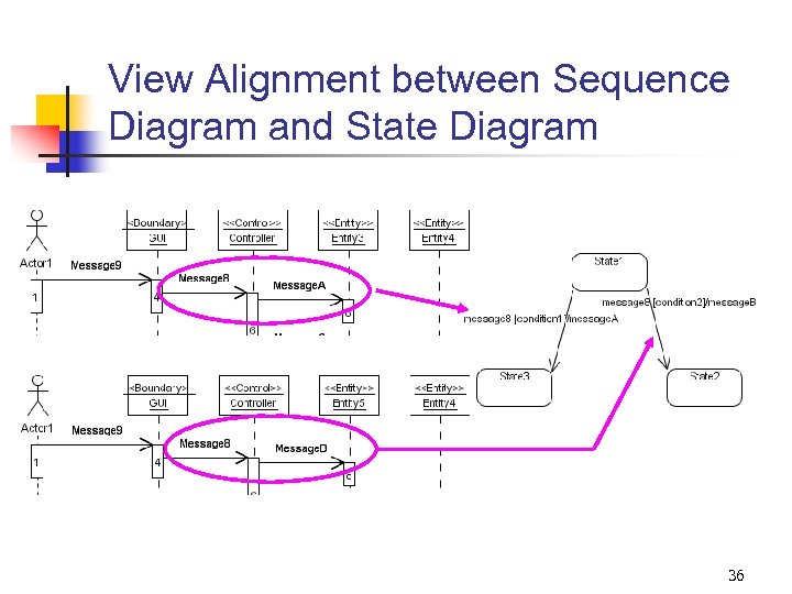 View Alignment between Sequence Diagram and State Diagram 36 