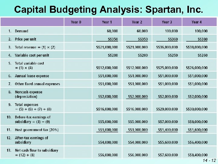 Capital Budgeting Analysis: Spartan, Inc. 14 - 12 