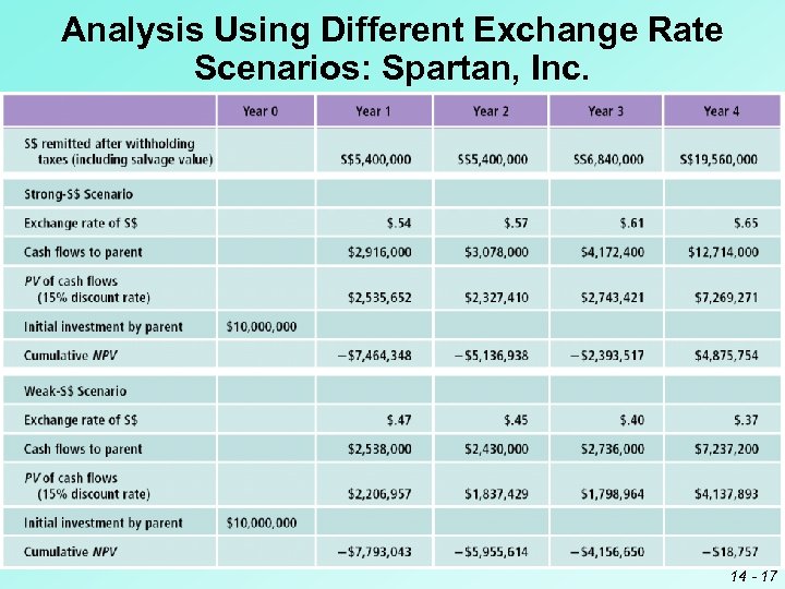 Analysis Using Different Exchange Rate Scenarios: Spartan, Inc. 14 - 17 