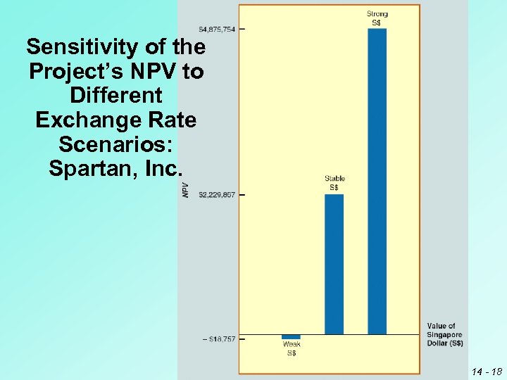 Sensitivity of the Project’s NPV to Different Exchange Rate Scenarios: Spartan, Inc. 14 -