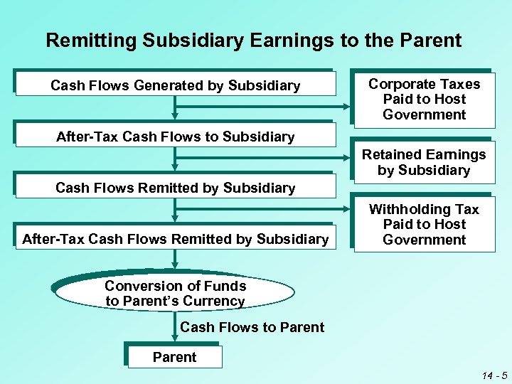 Remitting Subsidiary Earnings to the Parent Cash Flows Generated by Subsidiary Corporate Taxes Paid