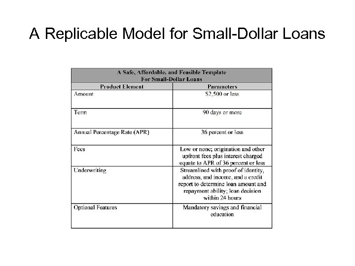 A Replicable Model for Small-Dollar Loans 